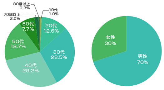 【ご意見をいただいた方の内訳】