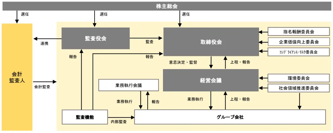 体制図