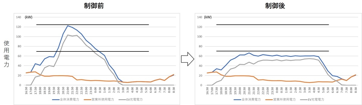 EMSによる電力制御の比較（イメージ）