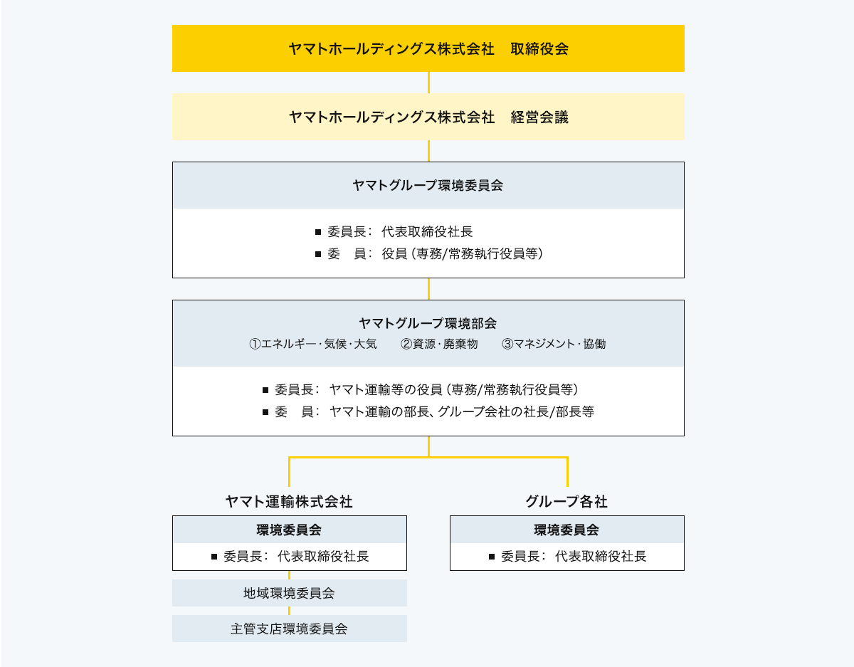 環境マネジメント体制図