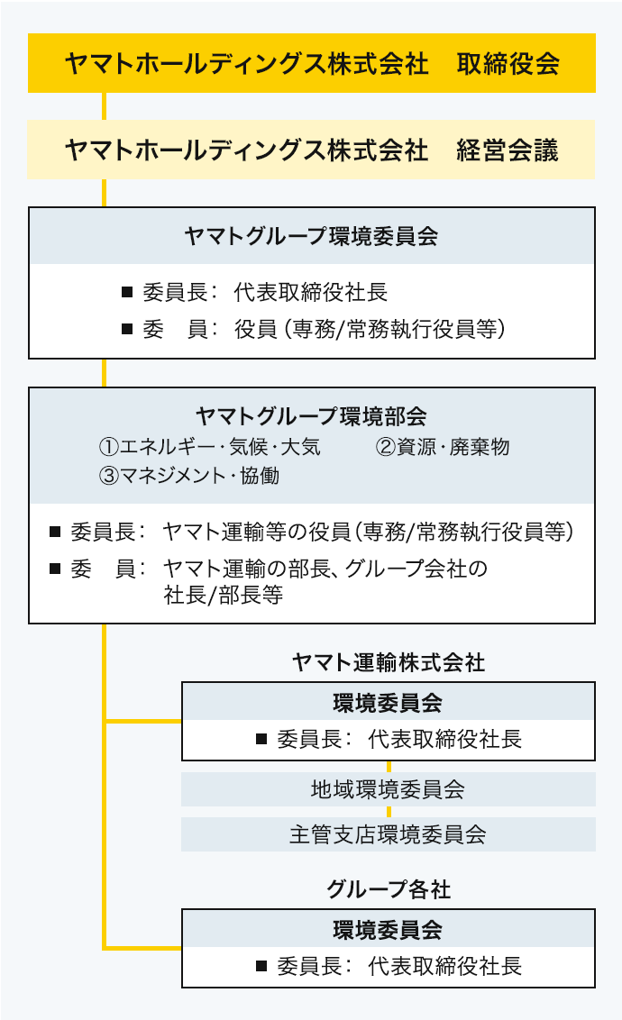 環境マネジメント体制図