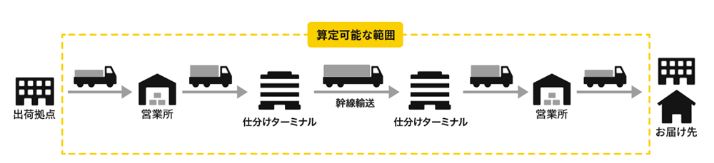 温室効果ガス排出量提供サービスの算定範囲