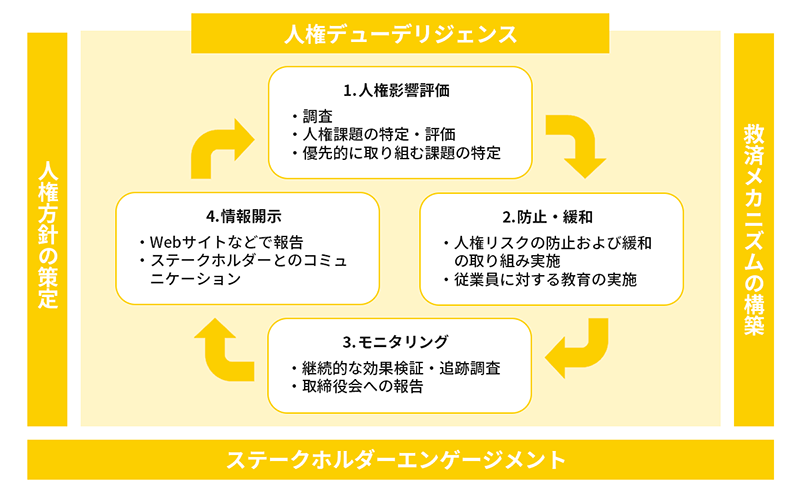 人権デューデリジェンスのプロセス