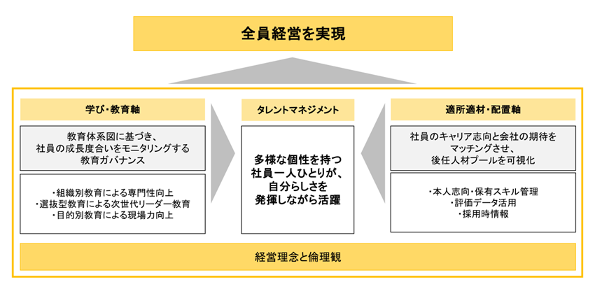 人材開発全体構造