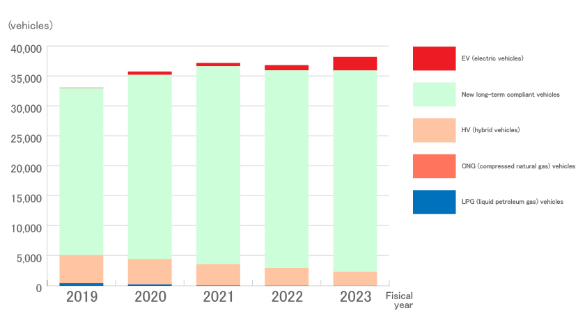 Number of environmentally friendly vehicles owned (Japan, consolidated)