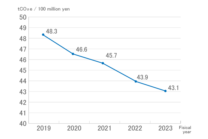 Greenhouse gas emission intensity