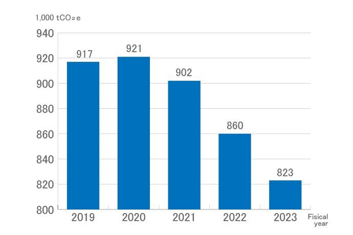 Greenhouse gas emissions