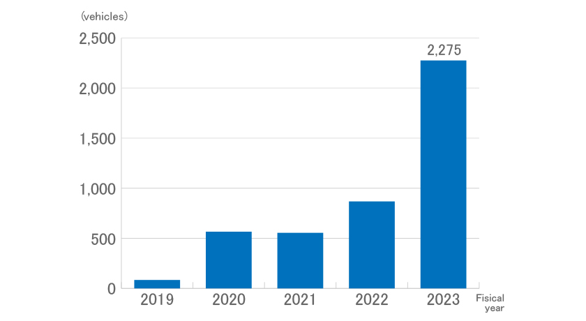 Number of EVs introduced (Japan, consolidated)