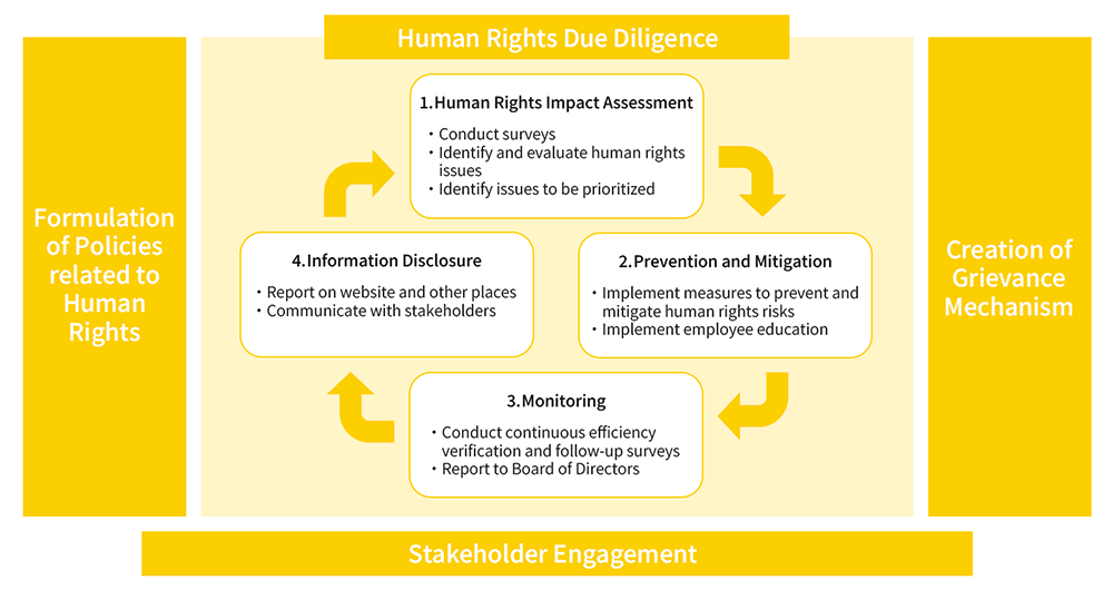 Human rights due diligence process