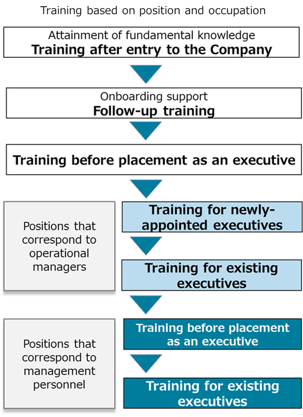 Personnel Systems for Career Improvement / Ability Development Training Systems