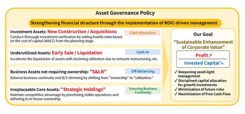 Overview of Asset Governance Policy