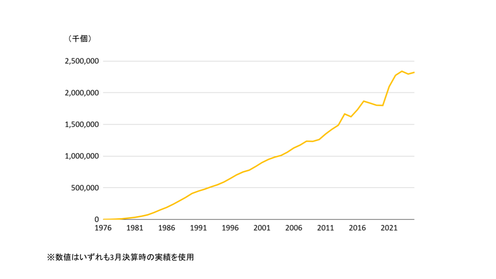 宅急便取扱個数の推移