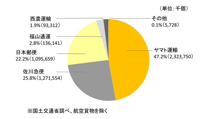 宅配便市場シェア
