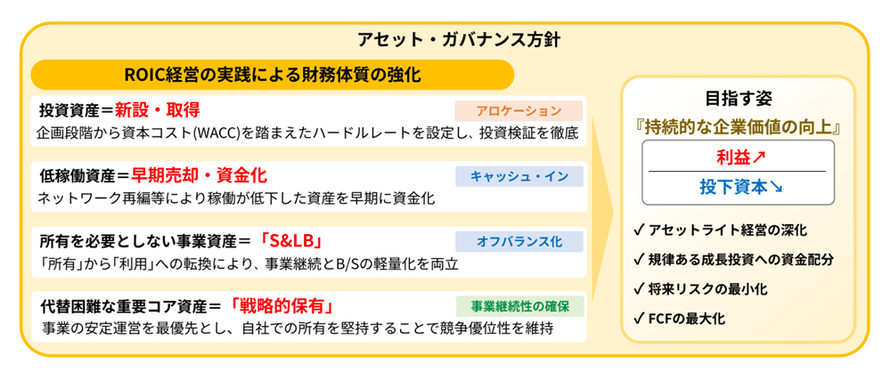 イメージ図(アセット・ガバナンス方針)