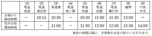 尾道市側から今治市側に手荷物を送るお客さま