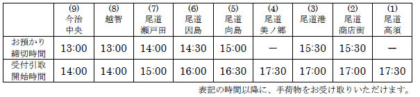 今治市側から尾道市側に手荷物を送るお客さま