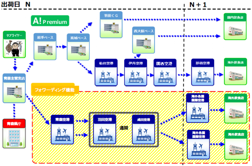 新しい「A!Premium」のスキーム