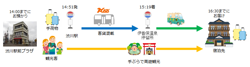 サービスの流れ