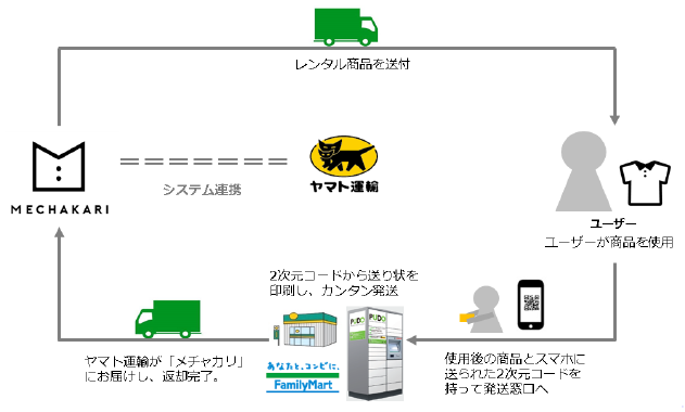 配送連携APIによって「メチャカリ」で利用できる機能