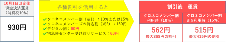 【例】:10月1日改定後、各種割引を活用した場合の運賃(税込)(東京から愛知県へ60サイズの宅急便を送った場合)
