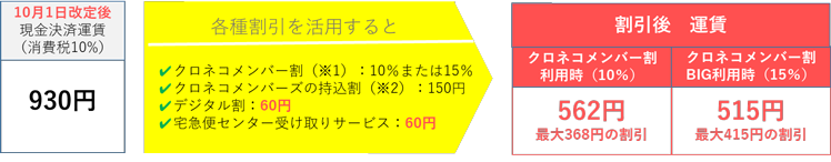 【例】：10月1日改定後、各種割引を活用した場合の運賃（税込）（東京から愛知県へ60サイズの宅急便を送った場合）