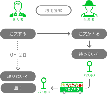 「やさいバス」のシステム