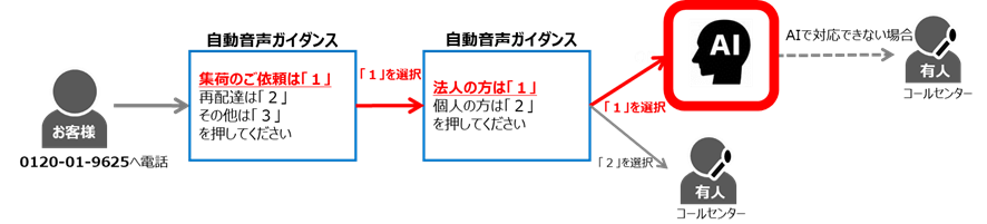 サービス利用の流れ