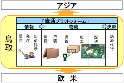 ���ʃv���b�g�t�H�[���̋@�\�\���i�C���[�W�}�j