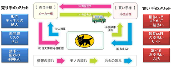 「クロネコあんしん決済サービス」概要図 <売り手と買い手のメリット>