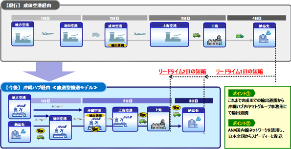 <現行輸送モデルとの比較>