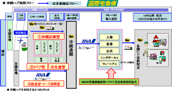 <新モデル概要 〜沖縄ハブ利用フロー〜>