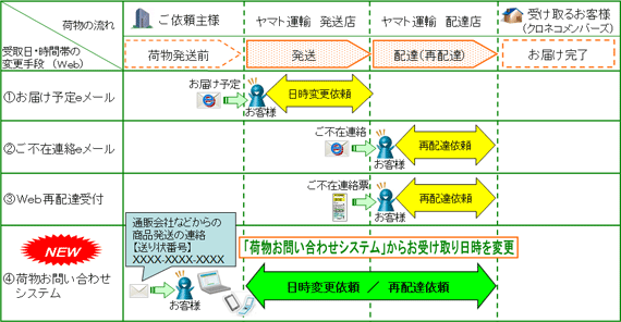 宅急便を受け取るお客様の 待つストレス をさらに解消 クロネコヤマトの荷物お問い合わせシステム から事前にお受け取り日 時間帯変更が可能に ヤマトホールディングス