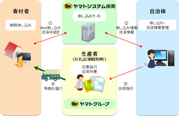 サービス概要図