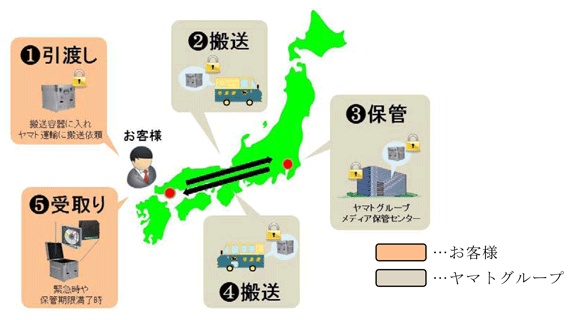 サービス概要図