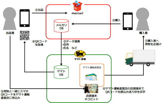 フリマアプリ メルカリ とヤマト運輸の提携サービスの開始について ヤマトホールディングス