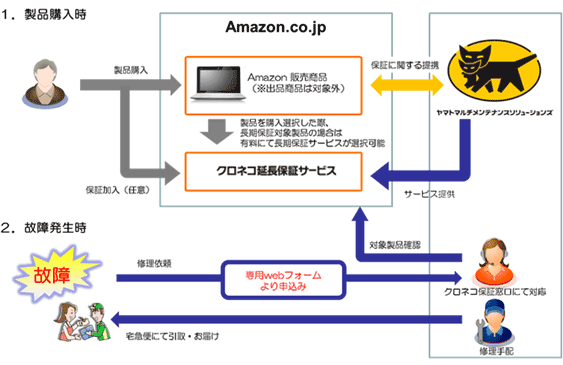 Amazon Co Jpで初めての延長保証として クロネコ延長保証サービス を提供開始 ヤマトホールディングス