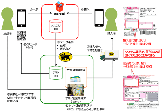 フリマアプリ メルカリ がヤマト運輸と連携し 安心 安全な 匿名配送 を提供 ヤマトホールディングス