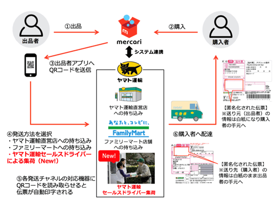 らくらくメルカリ便 の集荷を開始 ヤマトホールディングス