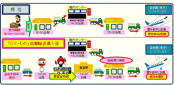 ひと もの協働輸送 客貨混載 で新たな輸送スキームを構築 ヤマトホールディングス