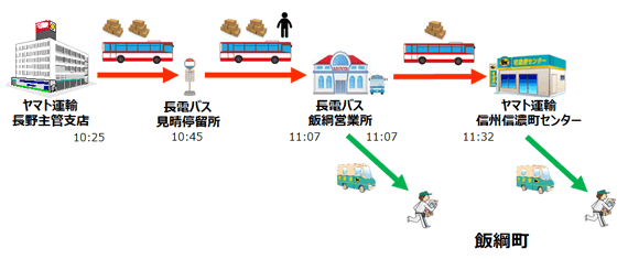 客貨混載は岩手県（2015年6月〜）宮崎県（2015年10月〜）北海道（2016年9月〜）熊本県（2016年10月〜）兵庫県（2017年6月〜）の各地域で実施しています。また、実験的に取り組みとして、愛知県豊田市（2017年8月〜）奈良県（2017年9月〜）の各地域で実施しています。