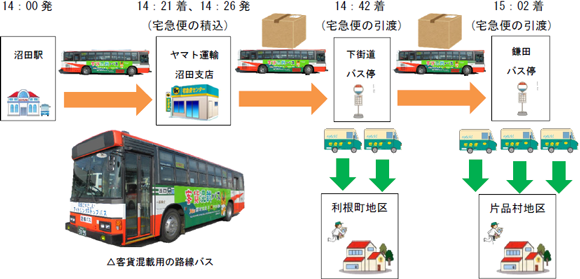 関越交通路線バスとヤマト運輸が連携し 群馬県初の 客貨混載 を10月16日より開始します ヤマトホールディングス