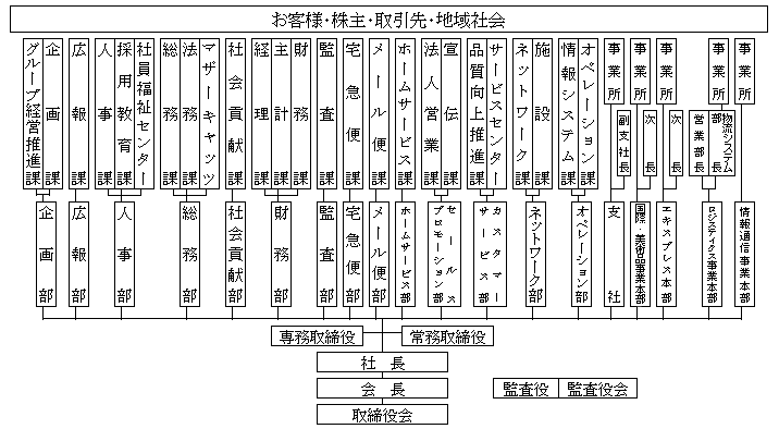 ������̑g�D�}