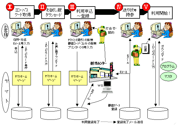 ｂ２ご利用登録 フロー図